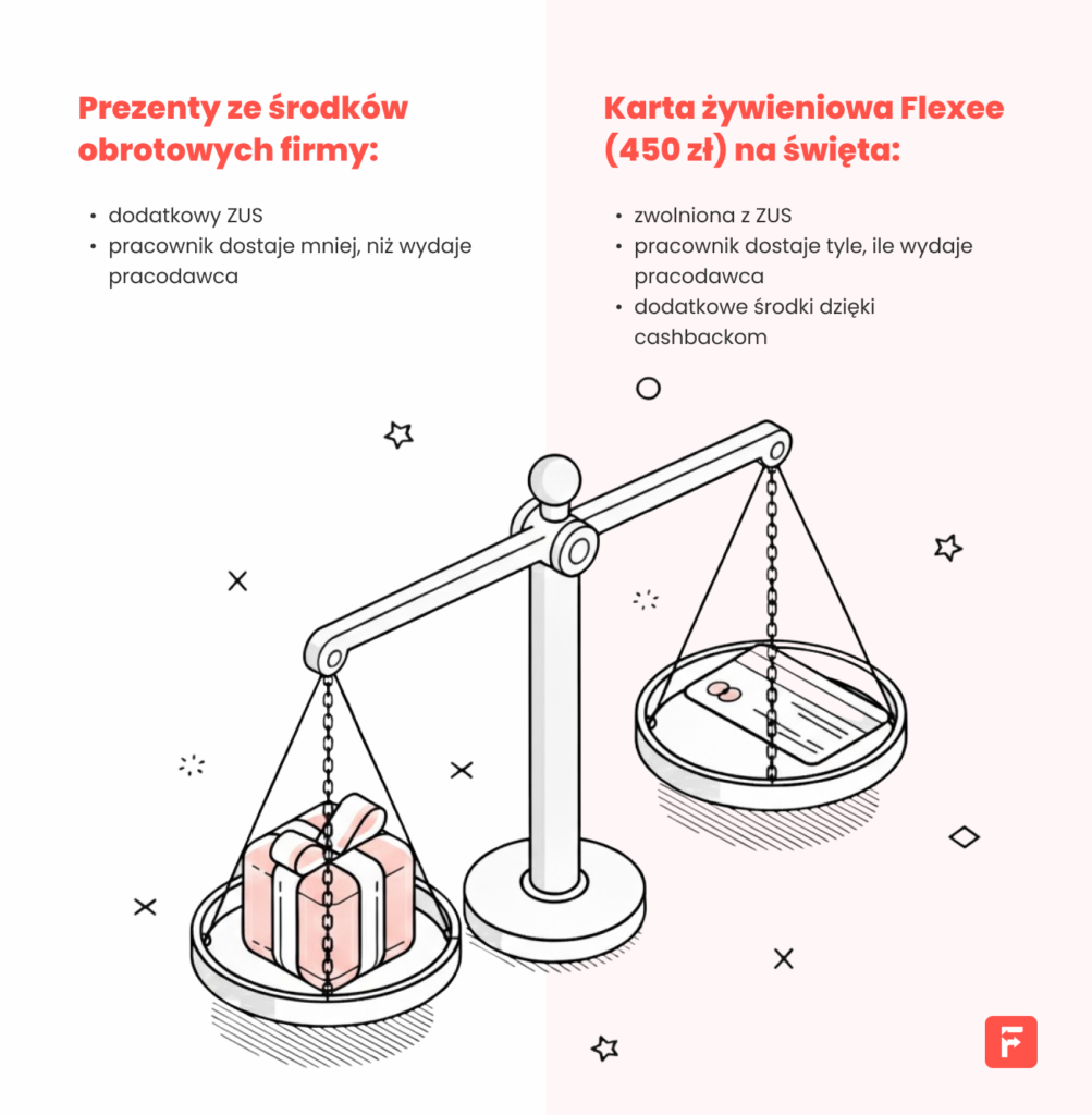 infografika porównanie benefitów świątecznych z kartą Flexee